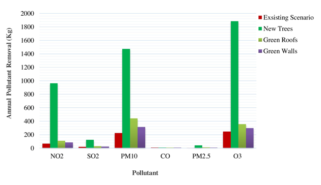  annual air pollutant removal for the new tree, green roof and green wall scenarios in comparison with the baseline scenario for the study area